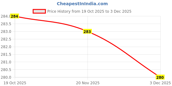flipkart.com camden 6 Dinner Spoons, 6 Forks Spoon Set of for Kitchen (Length -16cm) Stainless Steel Cutlery Set camden Price History Graph from 19 Oct 2025 to 3 Dec 2025