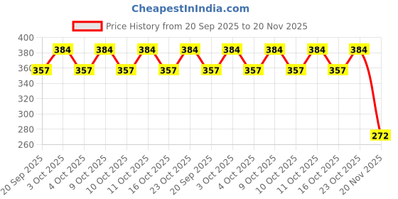 flipkart.com camden Empty Cutlery Holder Case camden Price History Graph from 20 Sep 2025 to 20 Nov 2025
