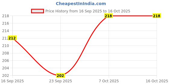 flipkart.com camden Empty Cutlery Holder Case camden Price History Graph from 16 Sep 2025 to 15 Oct 2025