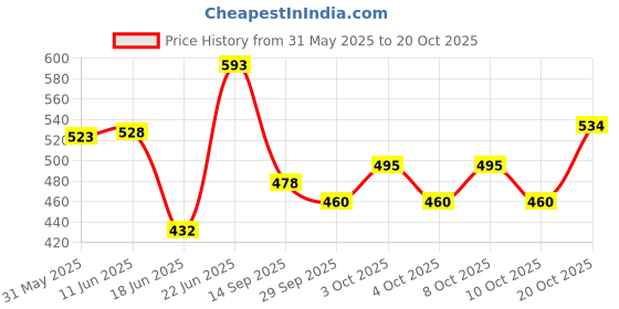flipkart.com gizmo Came Shaft Lock Holder (Maruti) Magnet Holder Tool Chrome Plated Finish with Heavy Nut Adjustment Lever Tool gizmo Price History Graph from 31 May 2025 to 20 Oct 2025