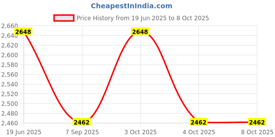flipkart.com usi universal CAMEB Multi Exercise Bar, Cable Machine Attachment For Gym Lat Pulldown usi universal Price History Graph from 19 Jun 2025 to 7 Oct 2025