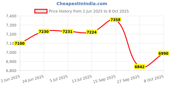 flipkart.com camel ARC Welding Machine IGBT MMA 200A with Hot Start, Smart Fan Technology, Arc Force and Anti-Stick Functions Inverter Welding Machine camel Price History Graph from 2 Jun 2025 to 8 Oct 2025