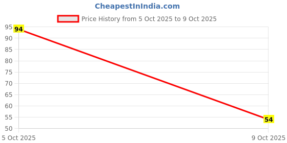 flipkart.com camel Art Kit camel Price History Graph from 5 Oct 2025 to 9 Oct 2025