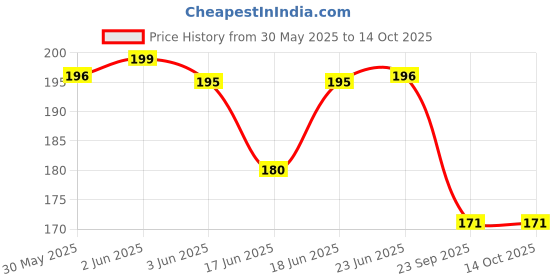 flipkart.com camel Artist Picture Varnish For Oil Colours Oil Medium camel Price History Graph from 30 May 2025 to 14 Oct 2025