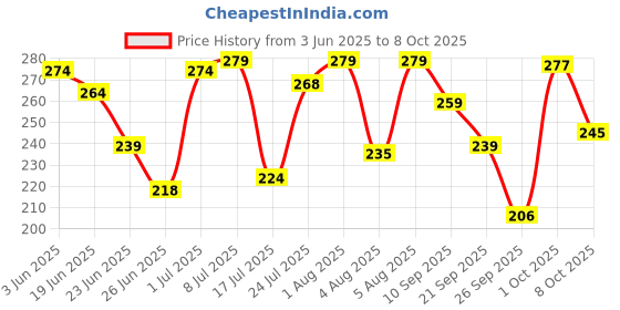 flipkart.com camel CAMLIN SUPREME HD PENCILS | SET OF 4 PACK| EACH PACK 10 PENCILS Pencil camel Price History Graph from 3 Jun 2025 to 8 Oct 2025