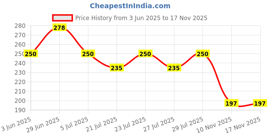 flipkart.com camel CAMLIN SUPREME HD PENCILS+NOVA GLOWING PENCILS|SET OF 4 PACK|10 PENCILS/PACK Pencil camel Price History Graph from 3 Jun 2025 to 17 Nov 2025