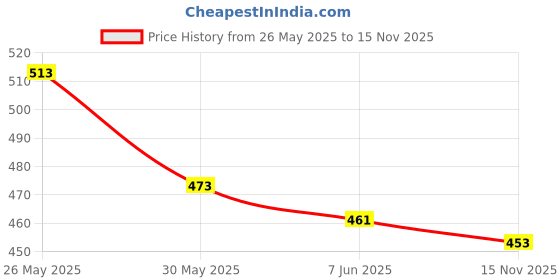 flipkart.com camel Electrode Holder & Heavy Duty Earthing Clamp 600A Inverter Welding Machine camel Price History Graph from 26 May 2025 to 15 Nov 2025