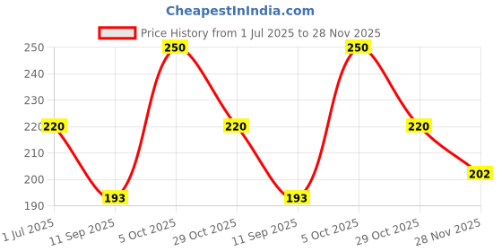 flipkart.com camel Fabrica Acrylic Ultra Colours - 10 Shades camel Price History Graph from 1 Jul 2025 to 28 Nov 2025