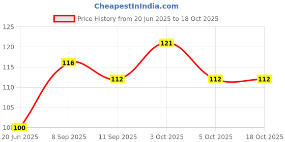 flipkart.com camel Fabrica Acrylic Ultra Colours - 6 Shades camel Price History Graph from 20 Jun 2025 to 17 Oct 2025