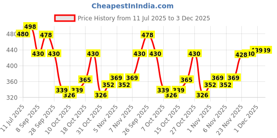 flipkart.com creeva Camel Free Size Bath Robe creeva Price History Graph from 11 Jul 2025 to 3 Dec 2025