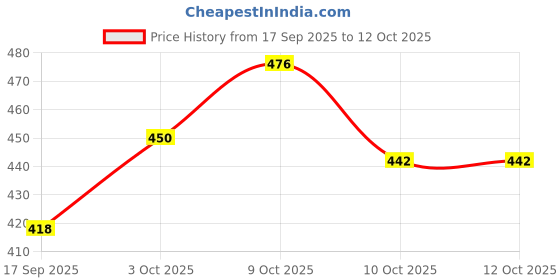 flipkart.com creeva Camel Free Size Bath Robe creeva Price History Graph from 17 Sep 2025 to 12 Oct 2025