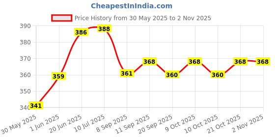 flipkart.com basic ayurveda Camel Milk Powder|100% Pure And Natural|Freeze Dried, Gluten Free basic ayurveda Price History Graph from 30 May 2025 to 2 Nov 2025