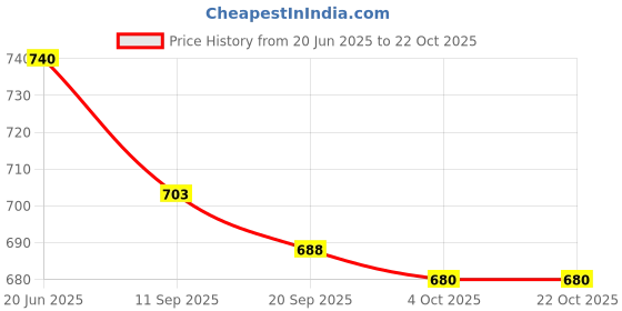 flipkart.com basic ayurveda Camel Milk Powder|100% Pure And Natural|(Freeze Dried, Gluten Free) basic ayurveda Price History Graph from 20 Jun 2025 to 21 Oct 2025