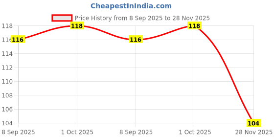 flipkart.com camel Oil Pastels 25 Shades Reusable Pack camel Price History Graph from 8 Sep 2025 to 28 Nov 2025