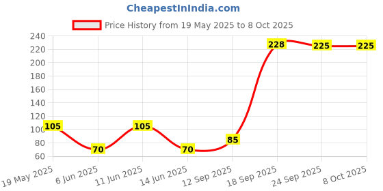 flipkart.com camel Oil Pastels 50 Shades Reusable Pack camel Price History Graph from 19 May 2025 to 8 Oct 2025