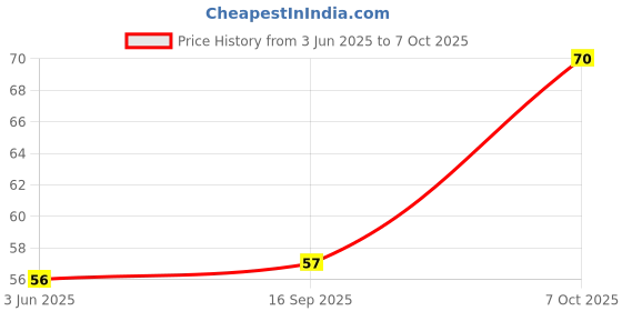 flipkart.com camel Regular Cotton Acrylic Coated Board Canvas (Set of 1) camel Price History Graph from 3 Jun 2025 to 7 Oct 2025