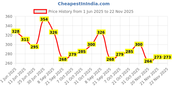 flipkart.com camel Soft Pastels - 20 Shades camel Price History Graph from 1 Jun 2025 to 22 Nov 2025