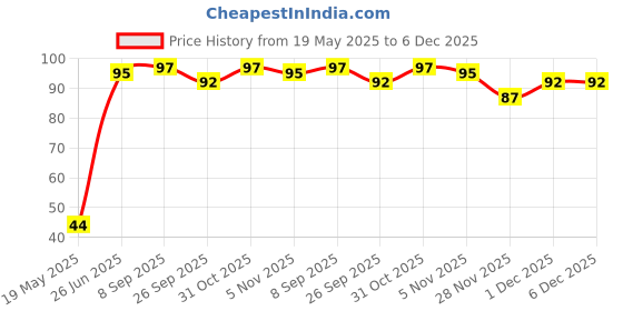 flipkart.com camel Student Water Colour Tubes - 12 Shades camel Price History Graph from 19 May 2025 to 6 Dec 2025