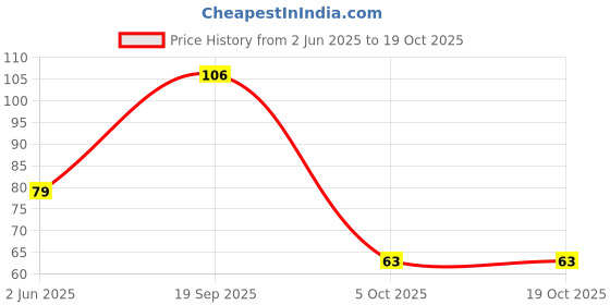flipkart.com camel Student Watercolor Cakes - 24 Shades camel Price History Graph from 2 Jun 2025 to 18 Oct 2025