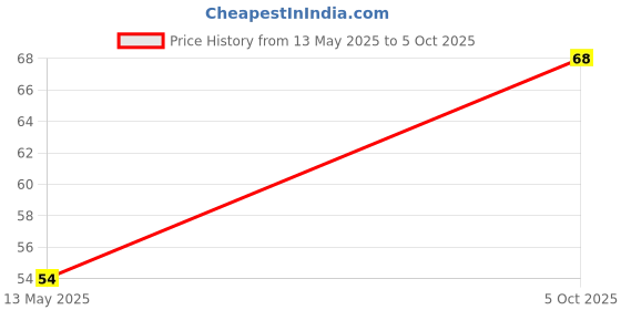 flipkart.com camel Wax Crayons Extra Long camel Price History Graph from 13 May 2025 to 5 Oct 2025