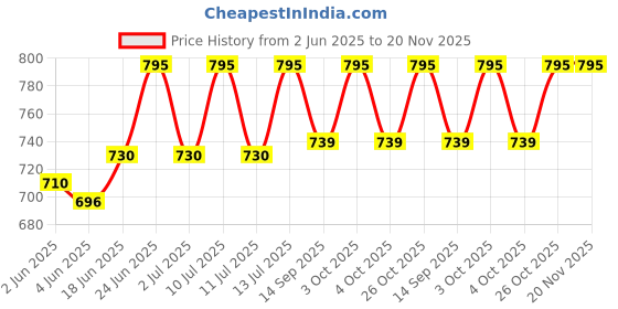 flipkart.com wintrox CamelBak Horizon Tumbler Lid Replacement 2.75 inch Lid wintrox Price History Graph from 2 Jun 2025 to 19 Nov 2025