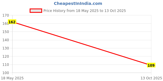 flipkart.com cameleon Eyebrow Pencil (Black) cameleon Price History Graph from 18 May 2025 to 13 Oct 2025
