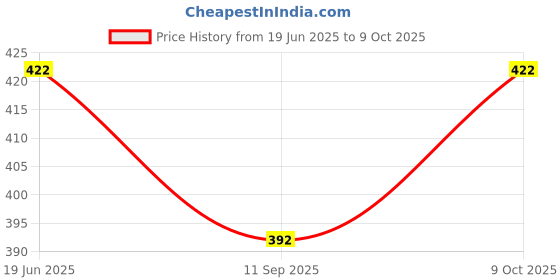 flipkart.com cameleon Eyeshadow For Women cameleon Price History Graph from 19 Jun 2025 to 9 Oct 2025