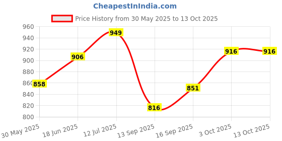 flipkart.com cameleon G1673-1 cameleon Price History Graph from 30 May 2025 to 13 Oct 2025