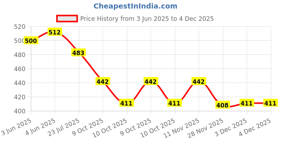 flipkart.com cameleon LED/UV Builder Gel for Quick Building Nail Extension For Professionals only clear cameleon Price History Graph from 3 Jun 2025 to 3 Dec 2025