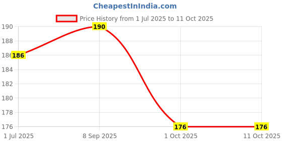 flipkart.com cameleon Waterproof Glamorous Double- Headed Eyebrow Pen (Brown) 5 g cameleon Price History Graph from 1 Jul 2025 to 10 Oct 2025