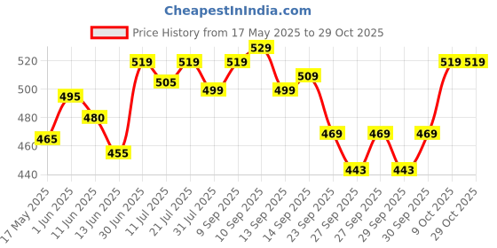 flipkart.com pexpo Cameo Hot and Cold Water Bottle, Stainless Vacuum Insulated 160 ml Flask pexpo Price History Graph from 17 May 2025 to 29 Oct 2025