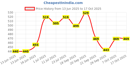 flipkart.com pexpo Cameo Hot and Cold Water Bottle, Stainless Vacuum Insulated 160 ml Flask pexpo Price History Graph from 13 Jun 2025 to 16 Oct 2025