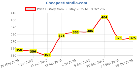 flipkart.com camera Baby Glass Feeding Bottle with WIDE NECK ( PINK 240 ml) - 240 ml camera Price History Graph from 30 May 2025 to 17 Oct 2025