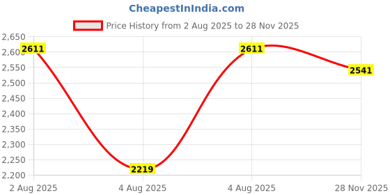 flipkart.com swa mi Camera dron1080P with Wide Angle Camera Long Flight time Auto Hover Foldable_12 Drone swa mi Price History Graph from 2 Aug 2025 to 28 Nov 2025