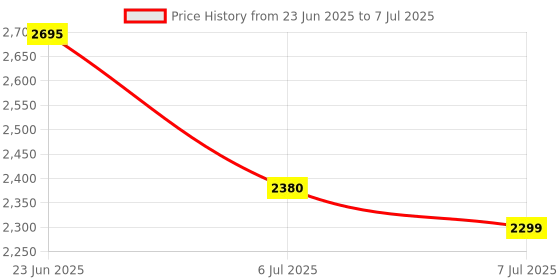 flipkart.com swa mi Camera dron1080P with Wide Angle Camera Long Flight time Auto Hover Foldable_17 Drone swa mi Price History Graph from 23 Jun 2025 to 7 Jul 2025