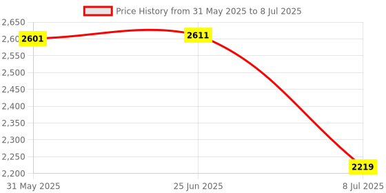 flipkart.com swa mi Camera dron1080P with Wide Angle Camera Long Flight time Auto Hover Foldable_28 Drone swa mi Price History Graph from 31 May 2025 to 8 Jul 2025