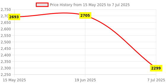 flipkart.com swa mi Camera dron1080P with Wide Angle Camera Long Flight time Auto Hover Foldable_30 Drone swa mi Price History Graph from 15 May 2025 to 7 Jul 2025
