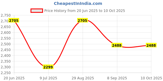 flipkart.com swa mi Camera Drone 1080p HD Lens with 4 Sided Laser Obstacle 3 Smart Batteries1 Drone swa mi Price History Graph from 20 Jun 2025 to 10 Oct 2025