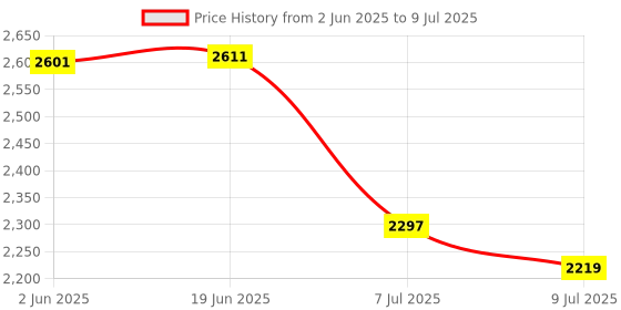 flipkart.com swa mi Camera Drone 1080P with Wide Angle Camera Long Flight time Auto Hover Foldable_4 Drone swa mi Price History Graph from 2 Jun 2025 to 9 Jul 2025