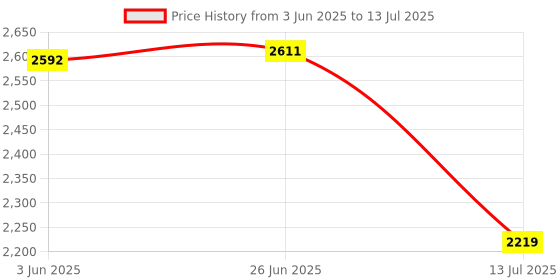 flipkart.com swa mi Camera Drone Remote Control Quadcopter 360 Flip Stunt WiFi Wings: The E88 Drone1 Drone swa mi Price History Graph from 3 Jun 2025 to 13 Jul 2025