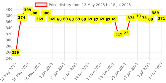 flipkart.com olmeo Camera For Car CAR CAMERA 8 LED BACK CAMERA Parking Sensor olmeo Price History Graph from 12 May 2025 to 14 Jul 2025