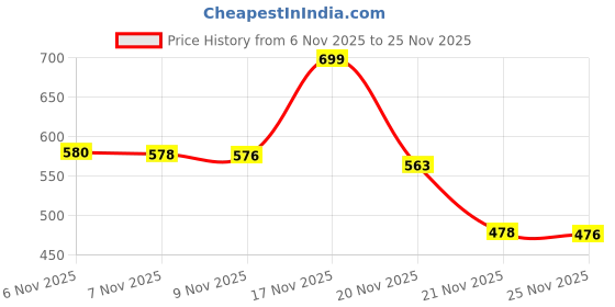 flipkart.com hokti Camera for kids,The Unicorn Toy,HD Digital Video Camera for 3-12 Years hokti Price History Graph from 6 Nov 2025 to 25 Nov 2025