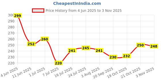 flipkart.com ribber Camera Lens Coffee 400 ml, Black Plastic, Stainless Steel Coffee Mug ribber Price History Graph from 4 Jun 2025 to 3 Nov 2025