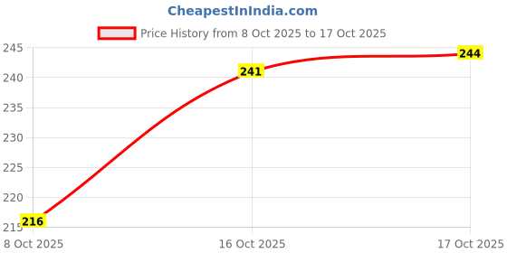 flipkart.com balaji impex Camera Lens Coffee 400 ml Plastic, Stainless Steel Coffee Mug balaji impex Price History Graph from 8 Oct 2025 to 17 Oct 2025
