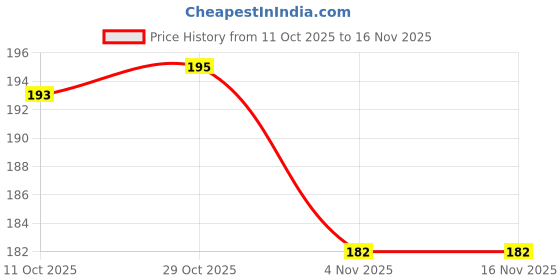 flipkart.com oblivion Camera Lens Shaped Coffee Flask with Lid – Unique & Stylish Design | Plastic Coffee Mug oblivion Price History Graph from 11 Oct 2025 to 16 Nov 2025