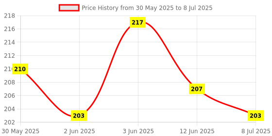 flipkart.com crazygol Camera Projector Keychain with Built-in Projector For Kids Alloy Ring/Keychain crazygol Price History Graph from 30 May 2025 to 8 Jul 2025