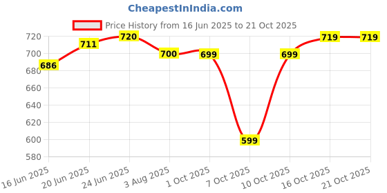 flipkart.com tushika Camera Recorder for Kids Boy&Girl Best Birthday Gift for Children 3-12 Years Old tushika Price History Graph from 16 Jun 2025 to 21 Oct 2025