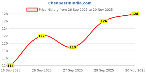 flipkart.com cameron Breathable Mesh Back Support Lumbar Cushion for Office and Car Use Back / Lumbar Support cameron Price History Graph from 26 Sep 2025 to 20 Nov 2025