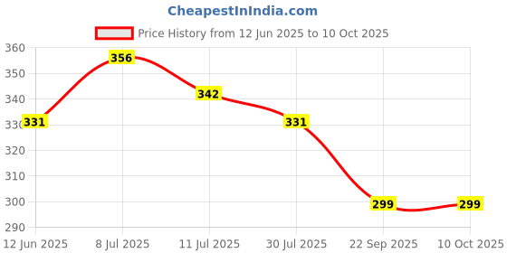 flipkart.com campure Camhor Insta Cone (Pack of 3) Room, Car and Air Freshener & Mosquito Repellent Potpourri campure Price History Graph from 12 Jun 2025 to 10 Oct 2025