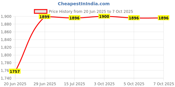 flipkart.com camicomipixel GoPro Action camera GoPro Action Camera 4k20MP Wifi 30M Waterproof Action Camera Sports DV Camcorder Sports and Action Camera Price History Graph from 20 Jun 2025 to 7 Oct 2025